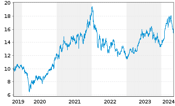 Chart Denso Corp. - 5 Years