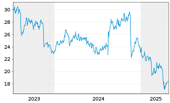 Chart Dentsu Group Inc. - 5 années