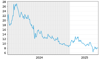 Chart Towa Corp. - 5 Years