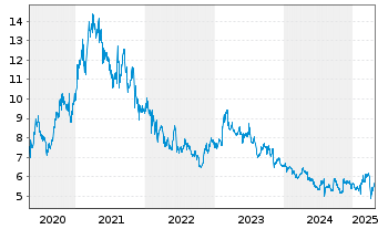 Chart Tokai Carbon Co. Ltd. - 5 Years