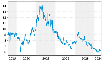 Chart Tokai Carbon Co. Ltd. - 5 années