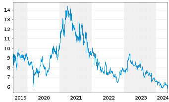 Chart Tokai Carbon Co. Ltd. - 5 Years