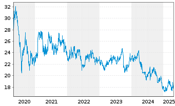 Chart Central Japan Railway Co. - 5 années