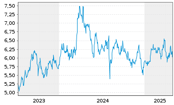 Chart Tokyu Fudosan Holdings Corp. - 5 années