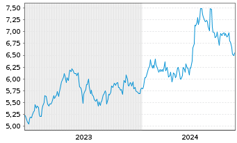 Chart Tokyu Fudosan Holdings Corp. - 5 Years