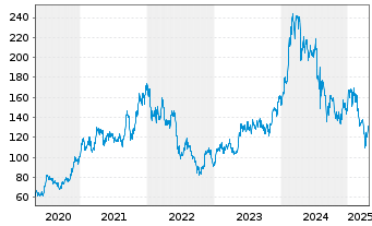 Chart Tokyo Electron Ltd. - 5 années