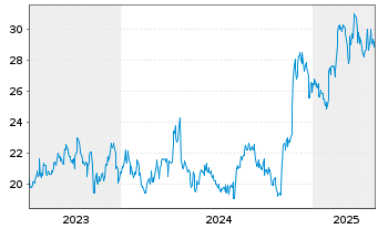 Chart Tokyo Gas Co. Ltd. - 5 années