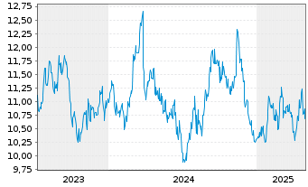 Chart Tokyu Corp. - 5 Years