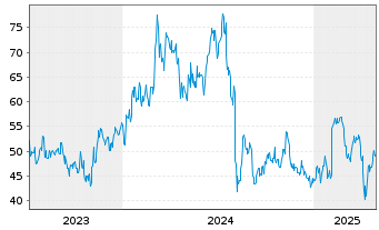 Chart Tokyo Seimitsu Co. Ltd. - 5 années