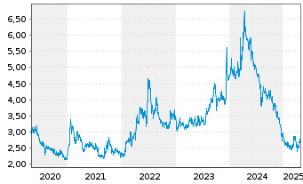 Chart Tokyo Electric Pwr Co.Hldg.Inc - 5 années