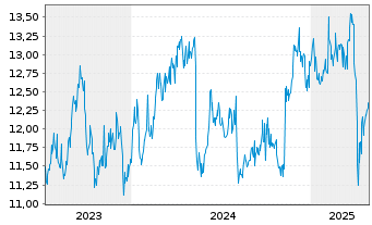 Chart Tosoh Corp. - 5 Years