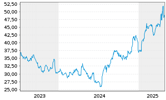 Chart Toho Co. Ltd. (9602) - 5 années