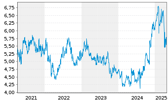 Chart Toray Industries Inc. - 5 années