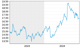 Chart Tokuyama Corp. - 5 Years