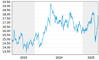 Chart Tokuyama Corp. - 5 Years