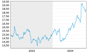 Chart Tokuyama Corp. - 5 Years