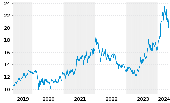 Chart Toyota Motor Corp. - 5 Years