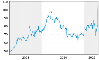 Chart Toyota Industries Corp. - 5 années