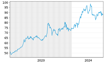 Chart Toyota Industries Corp. - 5 Years