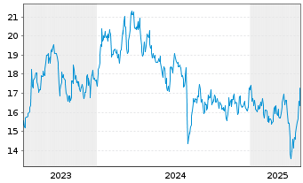 Chart Toyota Tsusho Corp. - 5 Years