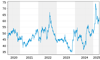 Chart Trend Micro Inc. - 5 Years