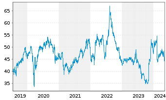Chart Trend Micro Inc. - 5 Years
