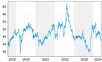 Chart Trend Micro Inc. - 5 Jahre