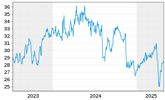 Chart Dowa Holdings Inc. - 5 années