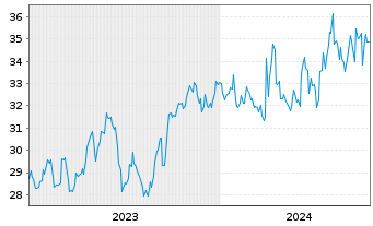 Chart Dowa Holdings Inc. - 5 années