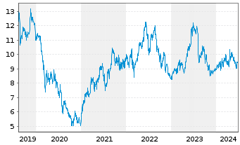 Chart Nikon Corp. - 5 Years