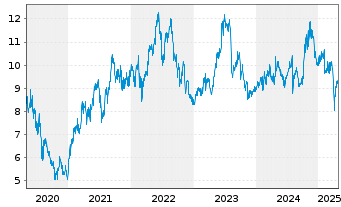 Chart Nikon Corp. - 5 années