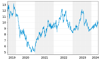 Chart Nikon Corp. - 5 Jahre