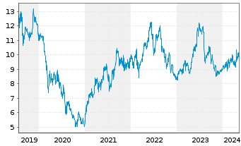 Chart Nikon Corp. - 5 Years