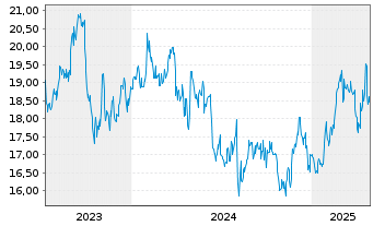 Chart West Japan Railway Co. - 5 Years