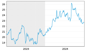 Chart Sojitz Corp. - 5 années