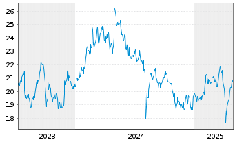 Chart Sojitz Corp. - 5 Years