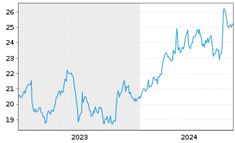 Chart Sojitz Corp. - 5 Years