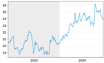 Chart Sojitz Corp. - 5 années