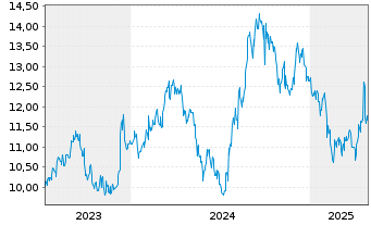 Chart Nichirei Corp. - 5 Years