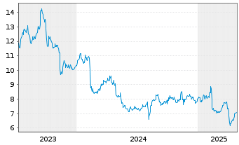 Chart JGC Holdings Corp. - 5 années