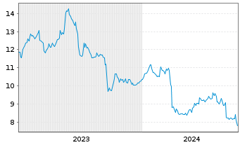 Chart JGC Holdings Corp. - 5 Jahre
