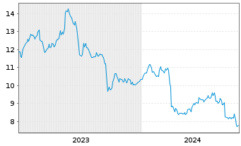 Chart JGC Holdings Corp. - 5 années