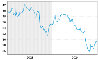 Chart Nissan Chemical Corp. - 5 années