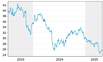 Chart Nissan Chemical Corp. - 5 Years