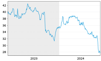 Chart Nissan Chemical Corp. - 5 Jahre