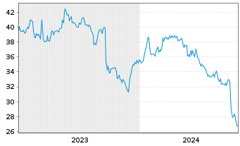 Chart Nissan Chemical Corp. - 5 Years