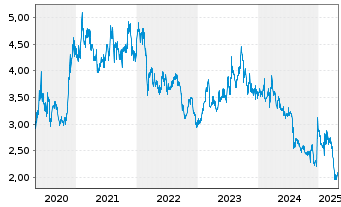 Chart Nissan Motor Co. Ltd. - 5 années