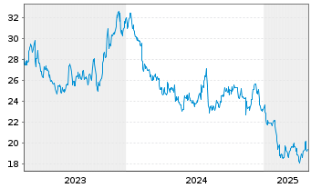 Chart Nissin Foods Holdings Co. Ltd. - 5 années