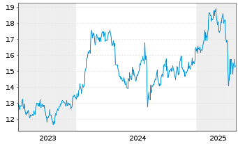 Chart Nitto Denko Corp. - 5 Years