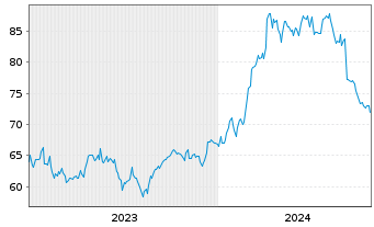Chart Nitto Denko Corp. - 5 Jahre